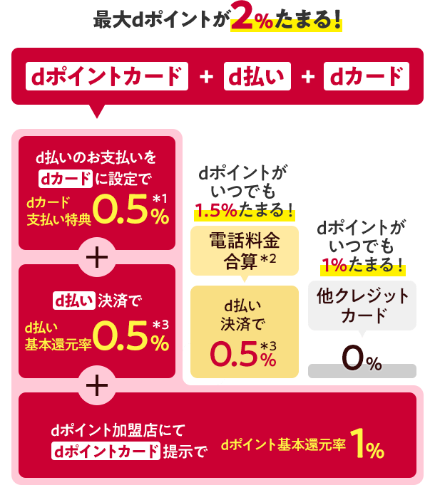 最大dポイントが2%たまる! dポイントカード+d払い+dカード d払いのお支払いをdカードに設定で dカード支払い特典0.5%*1 + d払い決済で d払い基本還元率0.5%*3 + dポイント加盟店にてdポイントカード提示でdポイント基本還元率1% dポイントがいつでも1.5%たまる! 電話料金合算*2 dポイントがいつでも1%たまる! d払い決済で0.5%*3 他クレジットカード0%