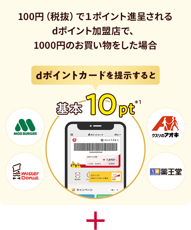 100円(税抜)で1ポイント進呈される dポイント加盟店で、1000円のお買い物をした場合 dポイントカードを提示すると 基本10pt*1