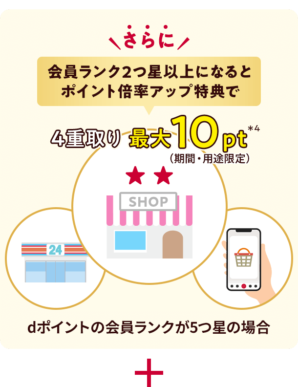 さらに 会員ランク2つ星以上になるとポイント倍率アップ特典で 4重取り 最大10pt*4 (期間・用途限定)dポイントの会員ランクが5つ星の場合