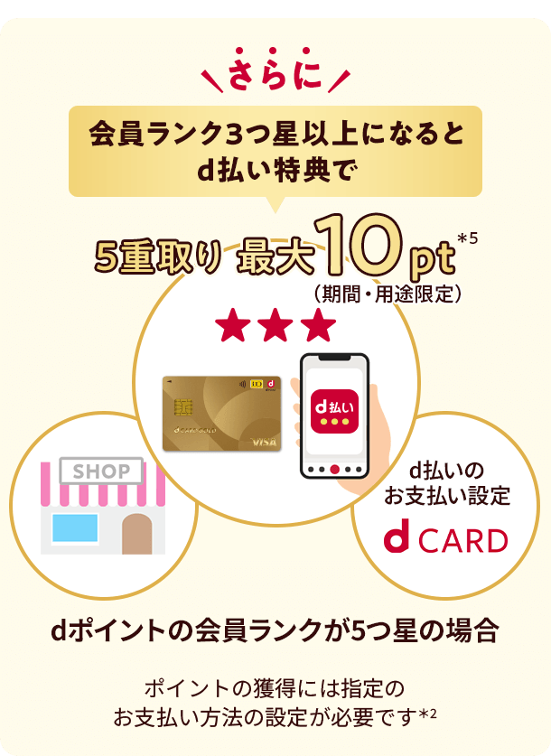 さらに 会員ランク3つ星以上になるとd払い特典で 5重取り 最大10pt*5(期間・用途限定)dポイントの会員ランクが5つ星の場合 ポイントの獲得には指定のお支払い方法の設定が必要です*2