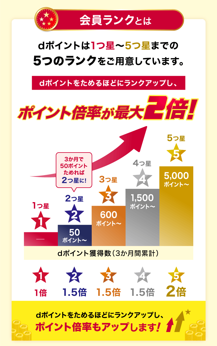 会員ランクとは