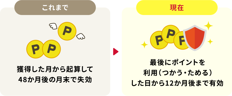 【これまで】獲得した月から起算して48か月後の月末で失効　【現在】最後にポイントを利用（つかう・ためる）した日から12か月後まで有効