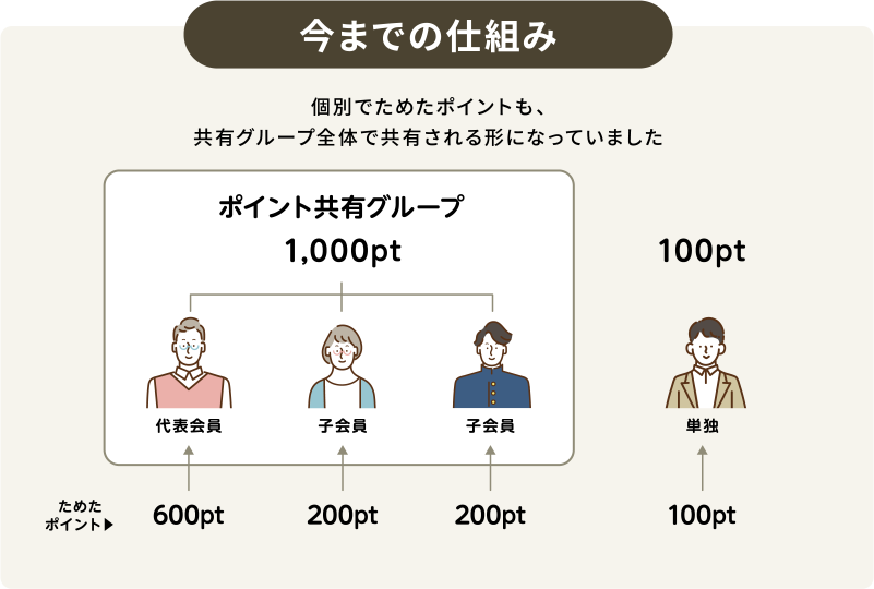今までの仕組み 個別でためたポイントも、共有グループ全体で共有される形になっていました