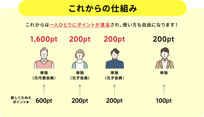 これからの仕組み これからは一人ひとりにポイントが進呈され、使い方も自由になります！