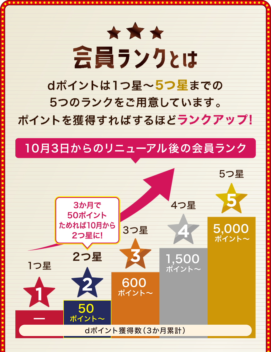 会員ランクとは ポイントは1つ星～5つ星までの5つのランクをご用意しています。ポイントを獲得すればするほどランクアップ！ 10月3日からのリニューアル後の会員ランク dポイント獲得数（3か月間累計） 3か月で50ポイントためれば10月から2つ星に！