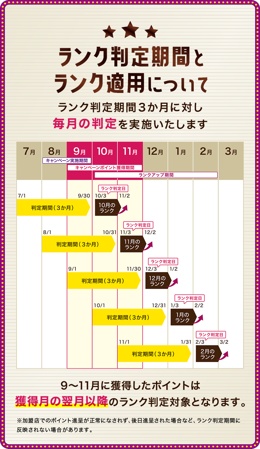 ランク判定期間とランク適用について ランク判定期間3か月に対し毎月の判定を実施いたします 9～11月に獲得したポイントは獲得月の翌月以降のランク判定対象となります。 ※加盟店でのポイント進呈が正常になされず、後日進呈された場合など、ランク判定期間に反映されない場合があります。