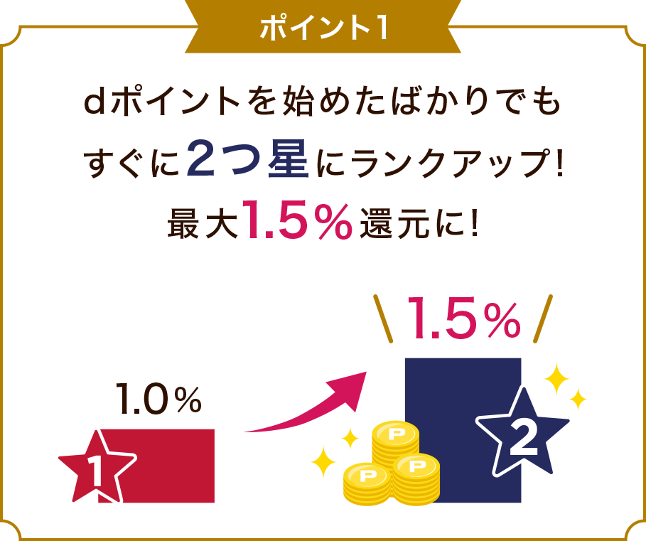 ポイント1 dポイントを始めたばかりでもすぐに2つ星にランクアップ！最大1.5％還元に！