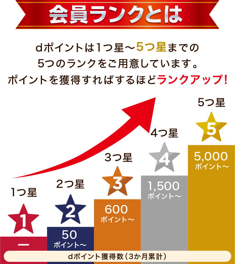 会員ランクとは dポイントは1つ星～5つ星までの5つのランクをご用意しています。ポイントを獲得すればするほどランクアップ！