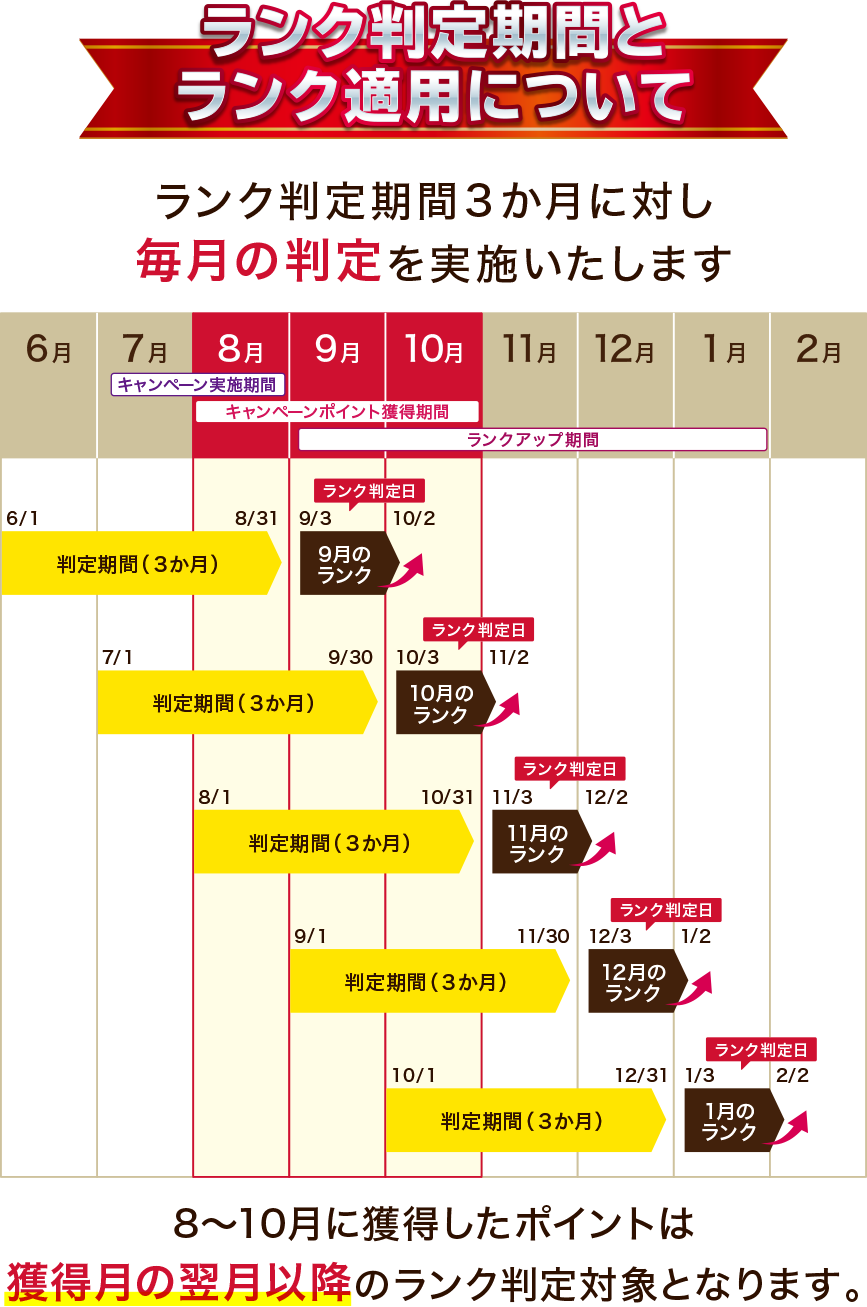 ランク判定期間とランク適用について ランク判定期間3か月に対し毎月の判定を実施いたします 8～10月に獲得したポイントは獲得月の翌月以降のランク判定対象となります。