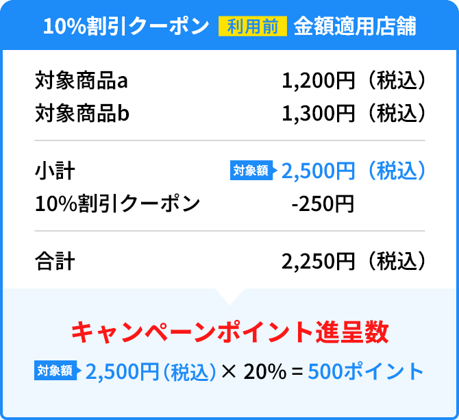 キャンペーンポイント進呈例