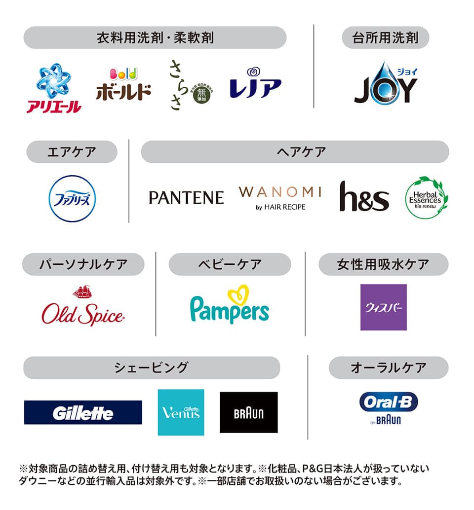 衣料用洗剤・柔軟剤 アリエール ボールド さらさ レノア 台所用洗剤 JOY エアケア ファブリーズ ヘアケア PANTENE WANOMI h&s Herbal Essence パーソナルケア Old Spice ベビーケア Pampers 女性用給水ケア ウィスパー シェービング Gillete Venus BRAUN オーラルケア OralB ※対象商品の詰め替え用、付け替え用も対象となります。※化粧品、P＆G日本法人が扱っていないダウニーなどの並行輸入品は対象外です。※一部店舗でお取扱いのない場合がございます。