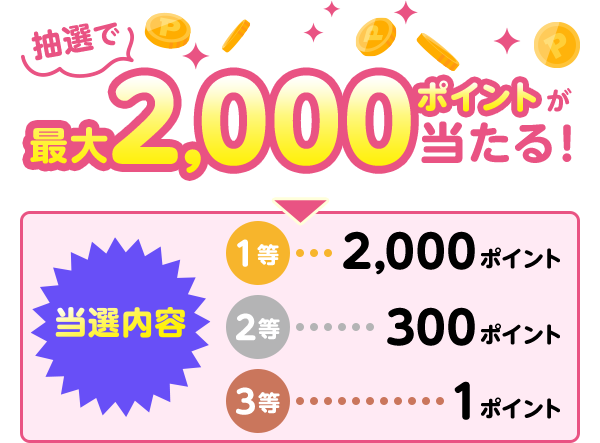 抽選で最大2,000ポイントが当たる！ 当選内容 1等・・・2,000ポイント 2等・・・300ポイント 3等・・・1ポイント