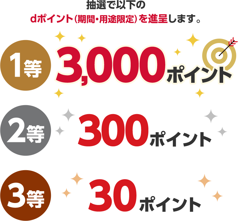 抽選で以下のdポイント（期間・用途限定）を進呈します。1等3,000ポイント 2等300ポイント 3等30ポイント