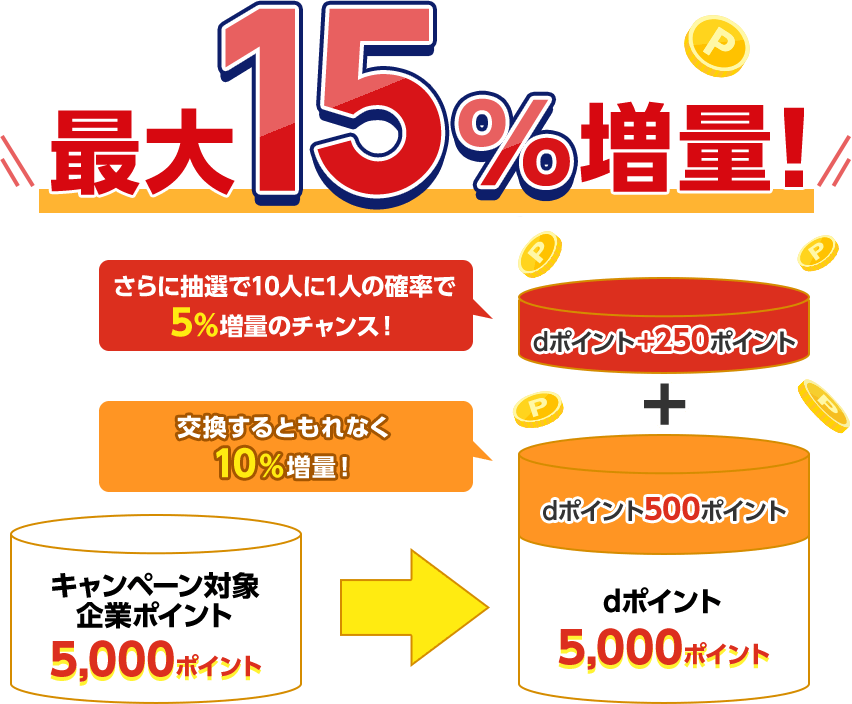 最大15％増量！キャンペーン対象企業ポイント5,000ポイント → dポイント5,000ポイント 交換するともれなく10％増量！＞dポイント500ポイント ＋ さらに抽選で10人に1人の確率で5％増量のチャンス！＞dポイント＋250ポイント