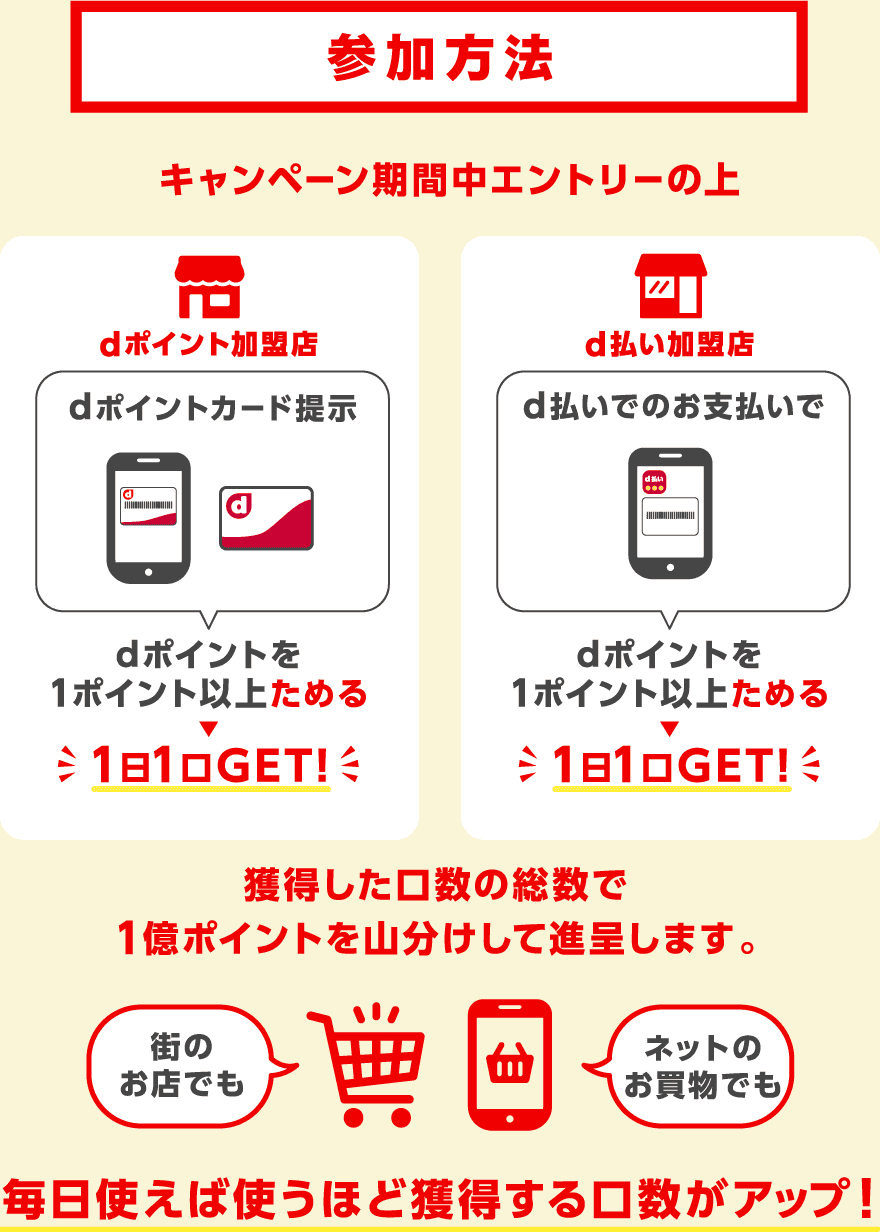 【参加方法】キャンペーン期間中エントリーの上dポイント加盟店でdポイントカード提示、もしくはd払い加盟店でd払いでのお支払いで、dポイントを1ポイント以上ためる→1日1口GET！ 獲得した口数の総数で1億ポイントを山分けして進呈します。街のお店でもネットのお買物でも毎日使えば使うほど獲得する口数がアップ！