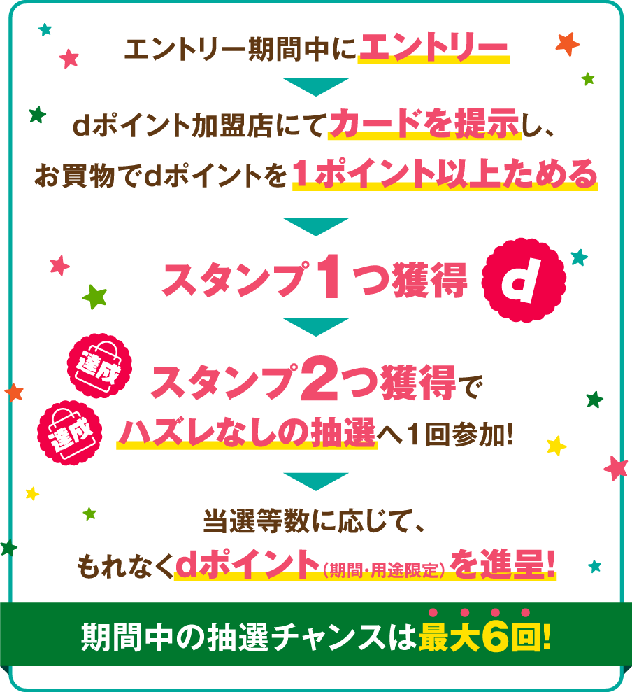 エントリー期間中にエントリー dポイント加盟店にてカードを提示し、お買物でdポイントを1ポイント以上ためる スタンプ1つ獲得 スタンプ2つ獲得でハズレなしの抽選へ1回参加！ 当選等数に応じて、もれなくdポイント（期間・用途限定）を進呈！ 期間中の抽選チャンスは最大6回！