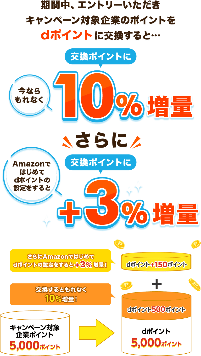 期間中、エントリーいただき キャンペーン対象企業のポイントをdポイントに交換すると…今ならもれなく交換ポイントに10%増量 さらにAmazonではじめてdポイントの設定をすると交換ポイントに+3%増量 キャンペーン対象企業ポイント5,000ポイント → dポイント5,000ポイント 交換するともれなく10%増量!> dポイント500ポイント+さらにAmazonではじめてdポイントの設定をすると+3%増量!> dポイント+150ポイント