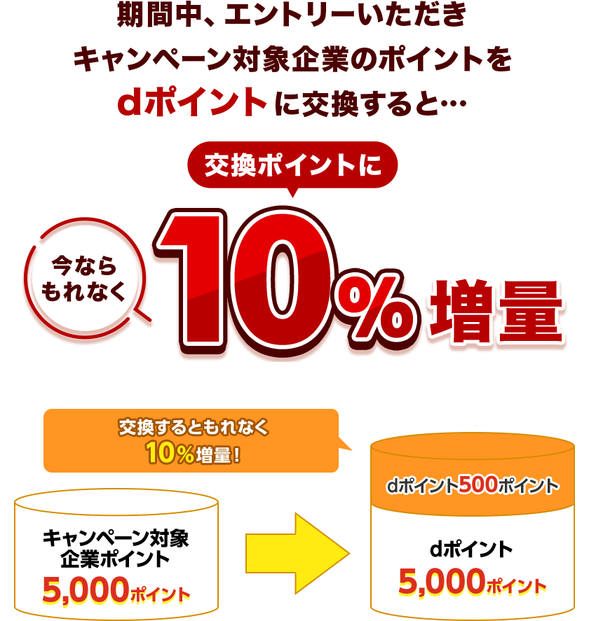 期間中、エントリーいただき キャンペーン対象企業のポイントをdポイントに交換すると…今ならもれなく交換ポイントに10%増量 キャンペーン対象企業ポイント5,000ポイント → dポイント5,000ポイント 交換するともれなく10%増量!> dポイント500ポイント