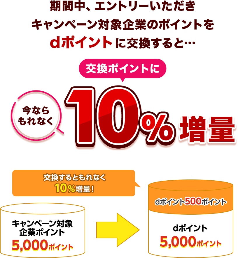期間中、エントリーいただき キャンペーン対象企業のポイントをdポイントに交換すると…今ならもれなく交換ポイントに10％増量 キャンペーン対象企業ポイント5,000ポイント → dポイント5,000ポイント 交換するともれなく10％増量！＞ dポイント500ポイント