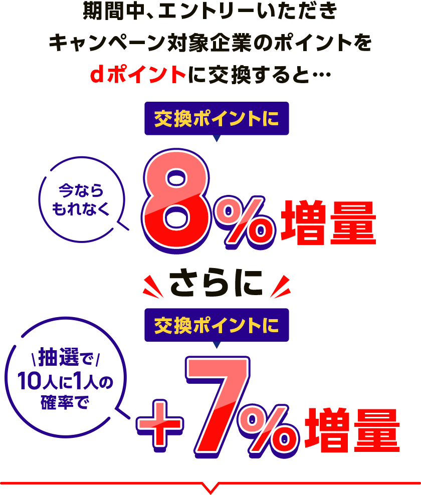 期間中、エントリーいただき キャンペーン対象企業のポイントをdポイントに交換すると…交換ポイントに今ならもれなく8％増量 さらに交換ポイントに抽選で10人に1人の確率で＋7％増量