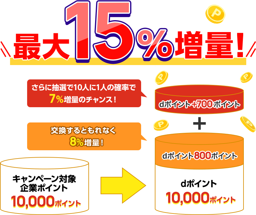 最大15％増量！ キャンペーン対象企業ポイント10,000ポイント ＞ dポイント＋700ポイント さらに抽選で10人に1人の確率で＋7％増量のチャンス！ ＋ dポイント800ポイント 交換するともれなく8％増量！ dポイント10,000ポイント