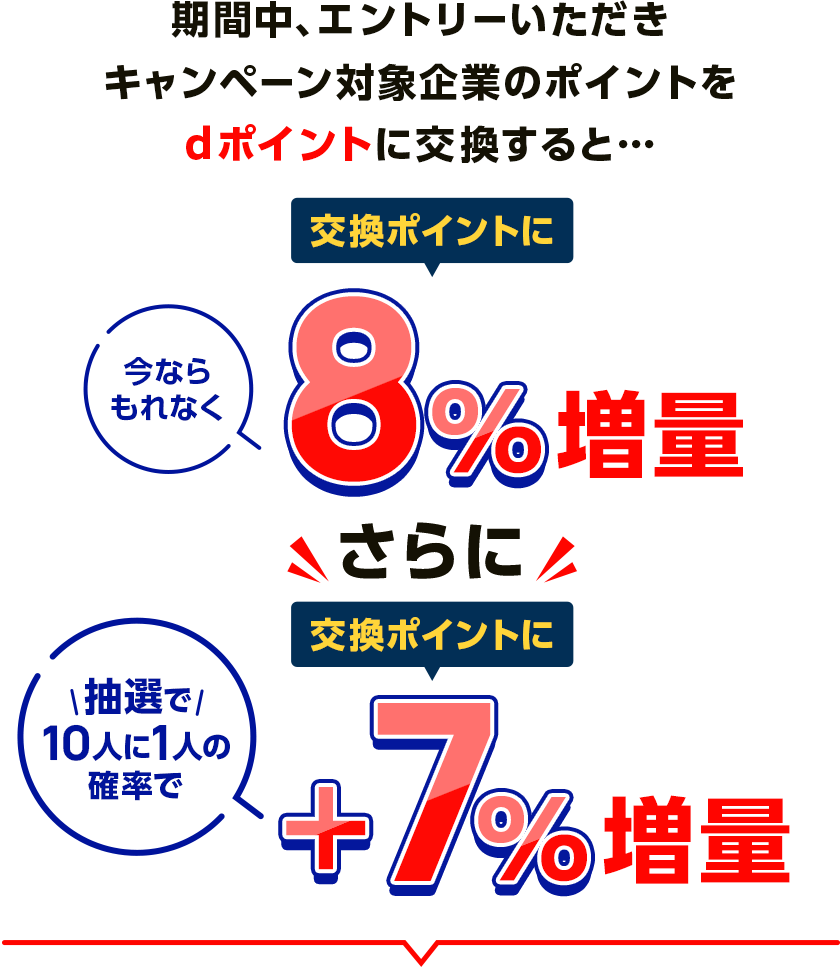期間中、エントリーいただき キャンペーン対象企業のポイントをdポイントに交換すると…交換ポイントに今ならもれなく8％増量 さらに交換ポイントに抽選で10人に1人の確率で＋7％増量