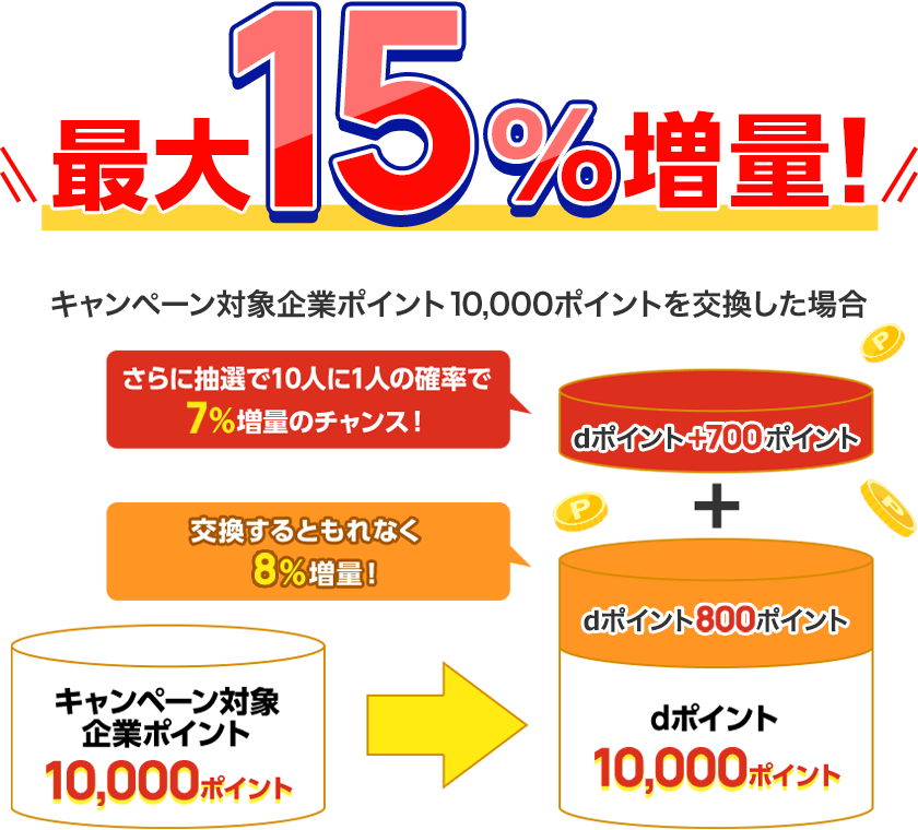 最大15％増量！ キャンペーン対象企業ポイント10,000ポイントを交換した場合 キャンペーン対象企業ポイント10,000ポイント ＞ dポイント＋700ポイント さらに抽選で10人に1人の確率で＋7％増量のチャンス！ ＋ dポイント800ポイント 交換するともれなく8％増量！ dポイント10,000ポイント