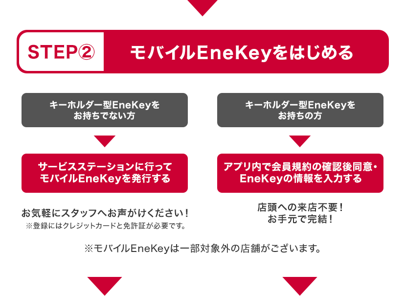 >STEP2 モバイルEneKeyをはじめる キーホルダー型EneKeyをお持ちでない方>サービスステーションに行ってモバイルEneKeyを発行する お気軽にスタッフへお声がけください!※登録にはクレジットカードと免許証が必要です。 キーホルダー型EneKeyをお持ちの方>アプリ内で会員規約の確認後同意・EneKeyの情報を入力する 店頭への来店不要!お手元で完結!※モバイルEneKeyは一部対象外の店舗がございます。>