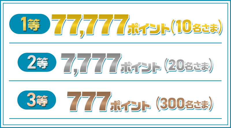 1等 77,777ポイント（10名さま） 2等 7,777ポイント（20名さま） 3等 777ポイント（300名さま）