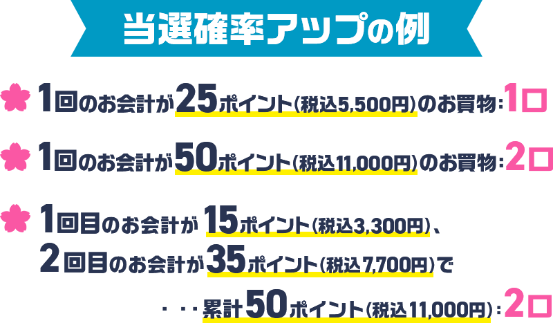 当選確率アップの例 1回のお会計が25ポイント（税込5,500円）のお買物：1口 1回のお会計が50ポイント（税込11,000円）のお買物：2口 1回目のお会計が15ポイント（税込3,300円）、2回目のお会計が35ポイント（税込7,700円）で・・・累計50ポイント（税込11,000円）：2口