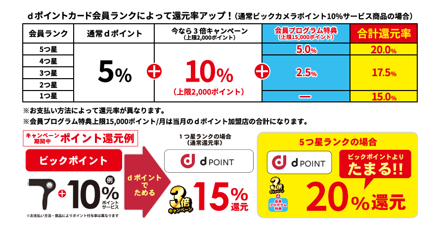 dポイントカード会員ランクによって還元率アップ！（通常ビックカメラポイント10％サービス商品の場合） ※お支払い方法によって還元率が異なります。※会員プログラム特典上限15,000ポイント／月は当月のdポイント加盟店の合計になります。 キャンペーン期間中ポイント還元例 ビックポイント 例：商品＋10％ポイントサービス ※お支払い方法・商品によりポイント付与率は異なります  dポイントでためる＞ 1つ星ランクの場合（通常還元率）：dPOINT3倍キャンペーン15％還元 5つ星ランクの場合：dPOINT3倍キャンペーン＋会員プログラム特典20％還元 ビックポイントよりたまる！！