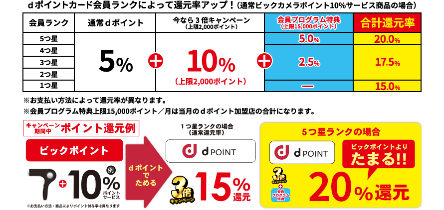 dポイントカード会員ランクによって還元率アップ！（通常ビックカメラポイント10％サービス商品の場合） ※お支払い方法によって還元率が異なります。※会員プログラム特典上限15,000ポイント／月は当月のdポイント加盟店の合計になります。 キャンペーン期間中ポイント還元例 ビックポイント 例：商品＋10％ポイントサービス ※お支払い方法・商品によりポイント付与率は異なります  dポイントでためる＞ 1つ星ランクの場合（通常還元率）：dPOINT3倍キャンペーン15％還元 5つ星ランクの場合：dPOINT3倍キャンペーン＋会員プログラム特典20％還元 ビックポイントよりたまる！！