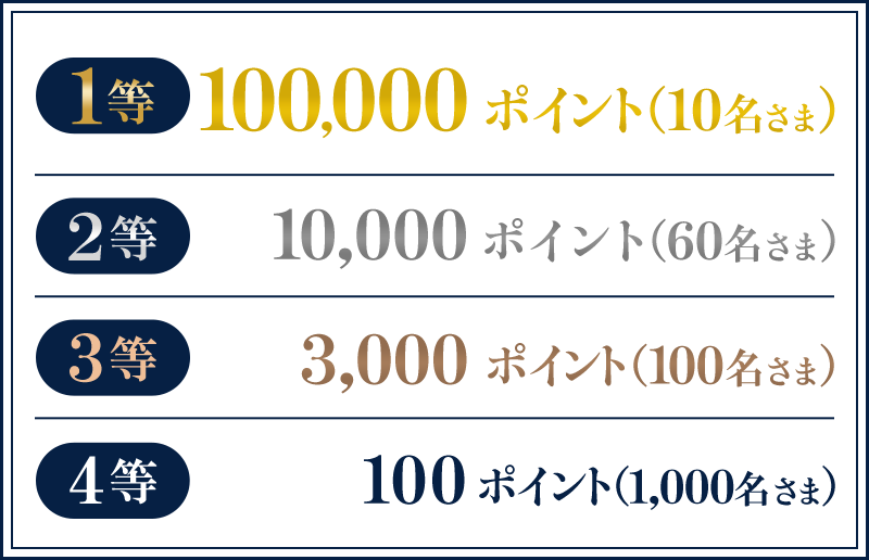 1等 100,000ポイント（10名さま） 2等 10,000ポイント（60名さま） 3等 3,000ポイント（100名さま） 4等 100ポイント（1,000名さま）