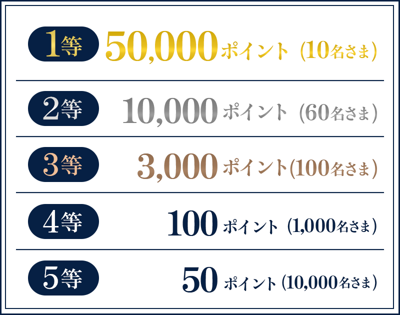 1等 50,000ポイント（10名さま） 2等 10,000ポイント（60名さま） 3等 3,000ポイント（100名さま） 4等 100ポイント（1,000名さま） 5等 50ポイント（10,000名さま）