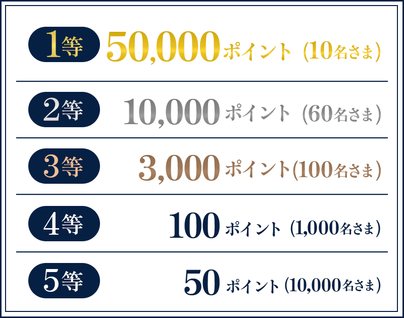 1等 50,000ポイント(10名さま) 2等 10,000ポイント(60名さま) 3等 3,000ポイント(100名さま) 4等 100ポイント(1,000名さま) 5等 50ポイント(10,000名さま)