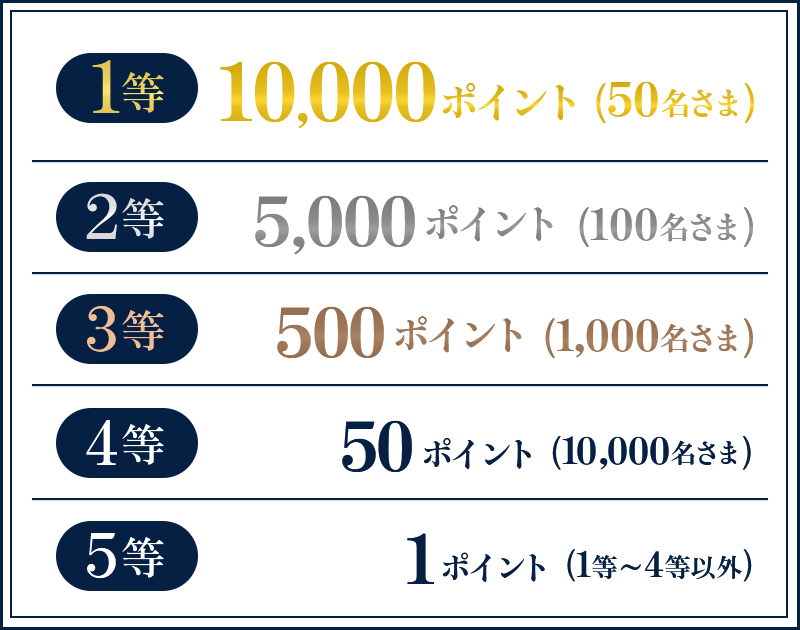 1等 10,000ポイント（50名さま） 2等 5,000ポイント（100名さま） 3等 500ポイント（1,000名さま） 4等 50ポイント（10,000名さま） 5等 1ポイント（1等～4等以外）