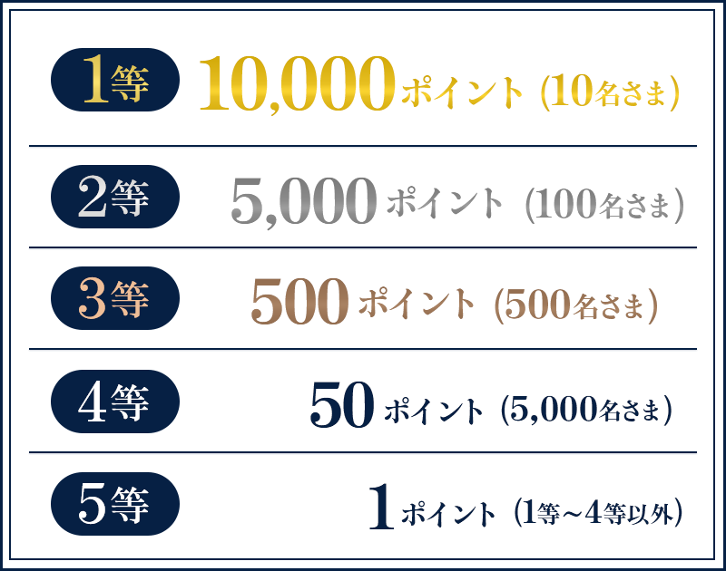1等 10,000ポイント（10名さま） 2等 5,000ポイント（100名さま） 3等 500ポイント（500名さま） 4等 50ポイント（5,000名さま） 5等 1ポイント（1等～4等以外）