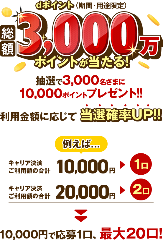 dポイント（期間・用途限定）総額3,000万ポイントが当たる！抽選で3,000名さまに10,000ポイントプレゼント！！利用金額に応じて当選確率UP！！たとえば．．．キャリア決済ご利用額の合計10,000円→1口 キャリア決済ご利用額の合計20,000円→2口 10,000円で応募1口、最大20口！