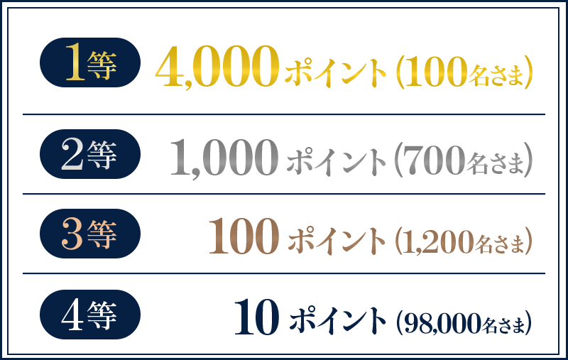 1等・・・4,000ポイント（100名さま） 2等・・・1,000ポイント（700名さま） 3等・・・100ポイント（1,200名さま） 4等・・・10 ポイント（98,000名さま）