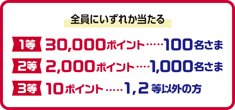 全員にいずれか当たる 1等30,000ポイント 100名さま 2等2,000ポイント 1,000名さま 3等10ポイント 1,2等以外の方