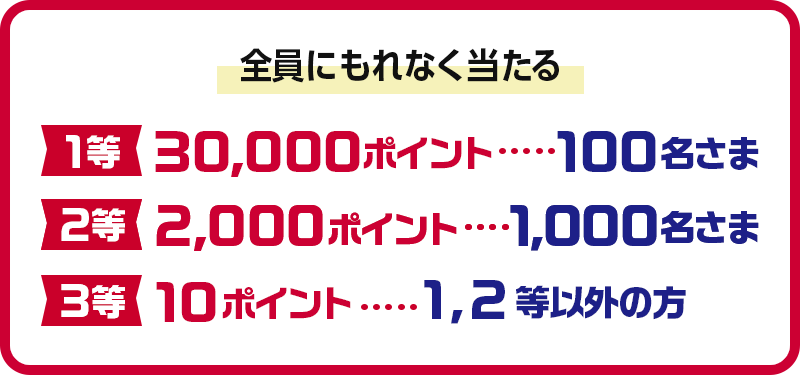 全員にもれなく当たる 1等30,000ポイント 100名さま 2等2,000ポイント 1,000名さま 3等10ポイント 1,2等以外の方
