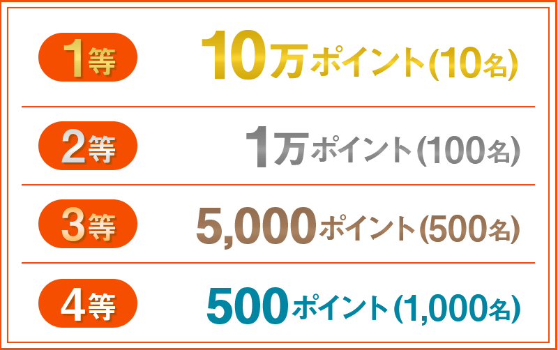 1等 10万ポイント（10名） 2等 1万ポイント（100名） 3等 5,000ポイント（500名） 4等 500ポイント（1,000名）