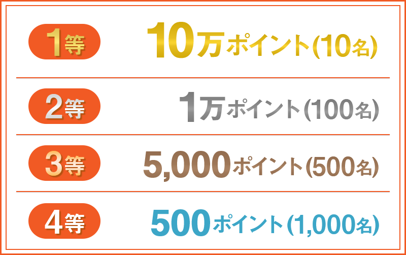 1等 10万ポイント（10名） 2等 1万ポイント（100名） 3等 5,000ポイント（500名） 4等 500ポイント（1,000名）