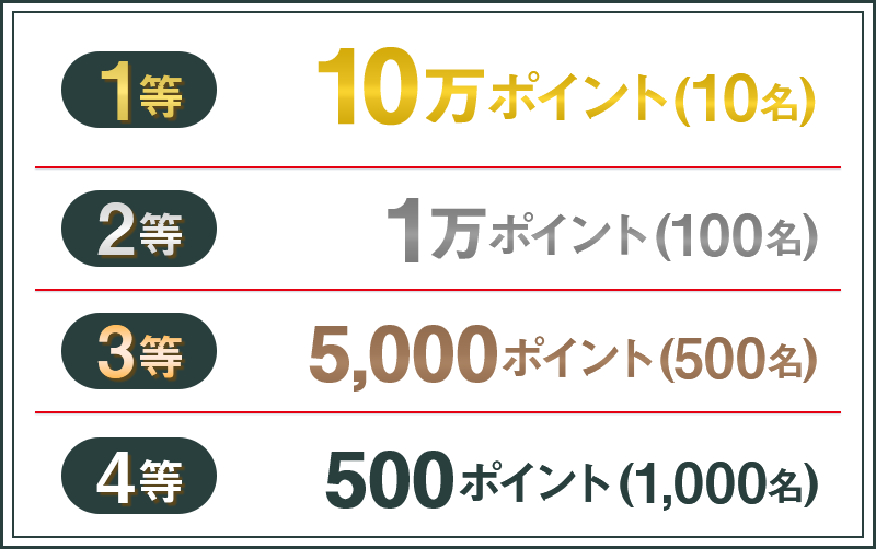 1等 10万ポイント（10名） 2等 1万ポイント（100名） 3等 5,000ポイント（500名） 4等 500ポイント（1,000名）