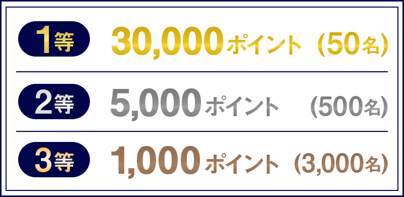 1等 30,000ポイント（50名） 2等 5,000ポイント（500名） 3等 1,000ポイント （3,000名）