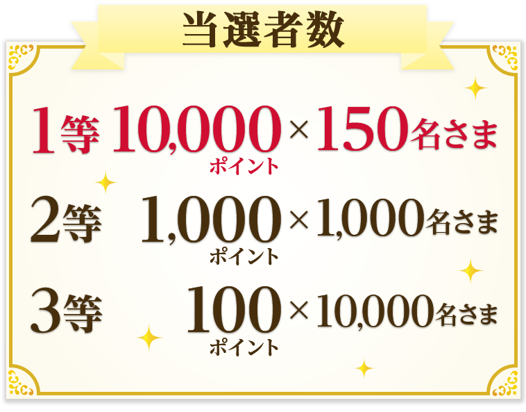 当選者数 1等10,000ポイント×150名さま 2等1,000ポイント×1,000名さま 3等100ポイント×10,000名さま