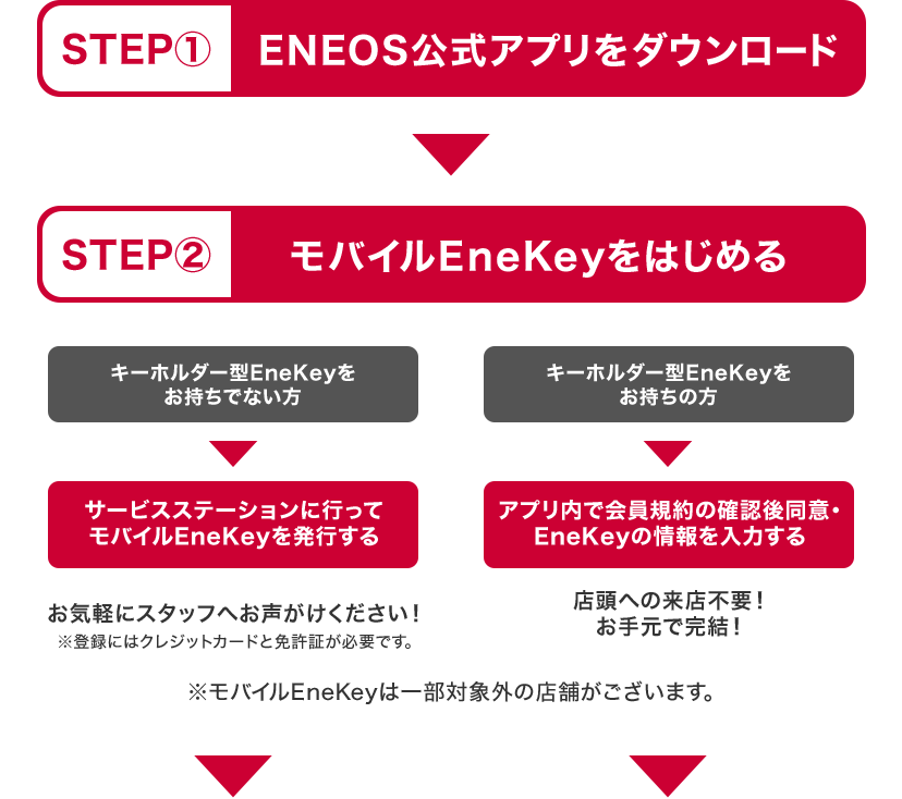 STEP1 ENEOS公式アプリをダウンロード＞STEP2 モバイルEneKeyをはじめる キーホルダー型EneKeyをお持ちでない方＞サービスステーションに行ってモバイルEneKeyを発行する お気軽にスタッフへお声がけください！※登録にはクレジットカードと免許証が必要です。 キーホルダー型EneKeyをお持ちの方＞アプリ内で会員規約の確認後同意・EneKeyの情報を入力する 店頭へ来店不要！お手元で完結！※モバイルEneKeyは一部対象外の店舗がございます。＞