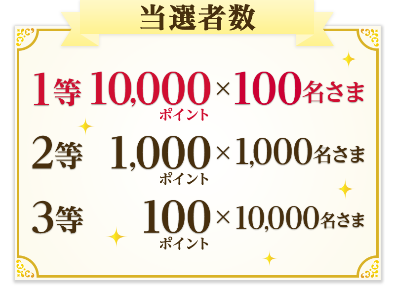 当選者数 1等 10,000ポイント × 100名さま 2等 1,000ポイント × 1,000名さま 3等 100ポイント × 10,000名さま