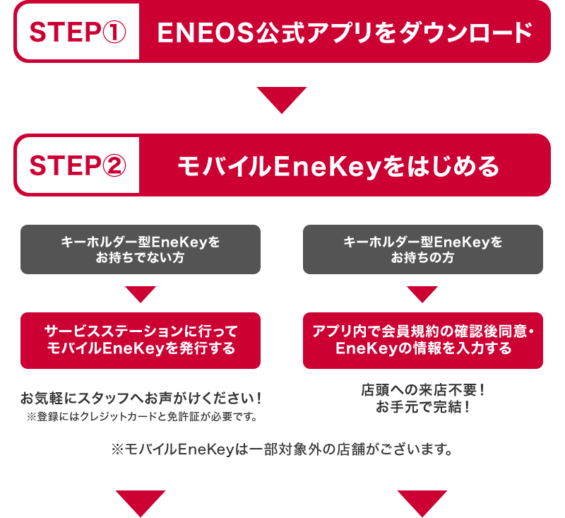 STEP1 ＥＮＥＯＳ公式アプリをダウンロード＞STEP2 モバイルEneKeyをはじめる キーホルダー型EneKeyをお持ちでない方＞サービスステーションに行ってモバイルEneKeyを発行する お気軽にスタッフへお声がけください！※登録にはクレジットカードと免許証が必要です。 キーホルダー型EneKeyをお持ちの方＞アプリ内で会員規約の確認後同意・EneKeyの情報を入力する 店頭への来店不要！お手元で完結！※モバイルEneKeyは一部対象外の店舗がございます。＞