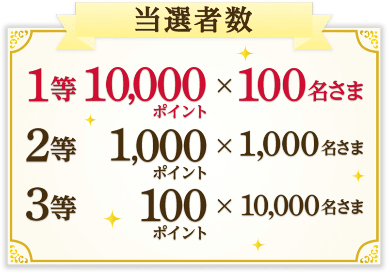 当選者数 1等10,000ポイント×100名さま 2等1,000ポイント×1,000名さま 3等100ポイント×10,000名さま